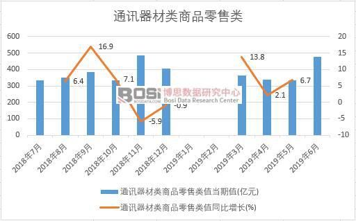 2019年上半年中國(guó)通訊器材類商品零售數(shù)據(jù)統(tǒng)計(jì) 其他通信產(chǎn)品市場(chǎng)表現(xiàn)分析