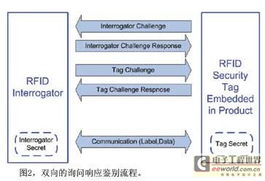 利用 rfid 保護系統固件和其它知識產權